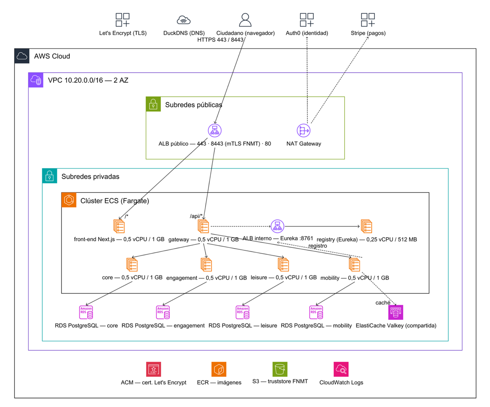 Microservices topology